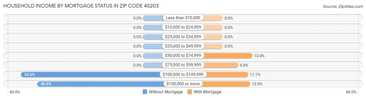 Household Income by Mortgage Status in Zip Code 45203