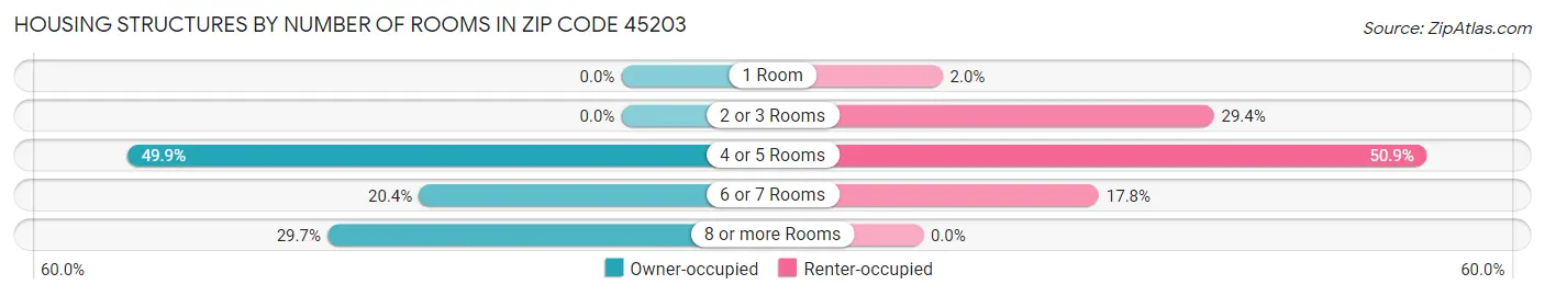 Housing Structures by Number of Rooms in Zip Code 45203