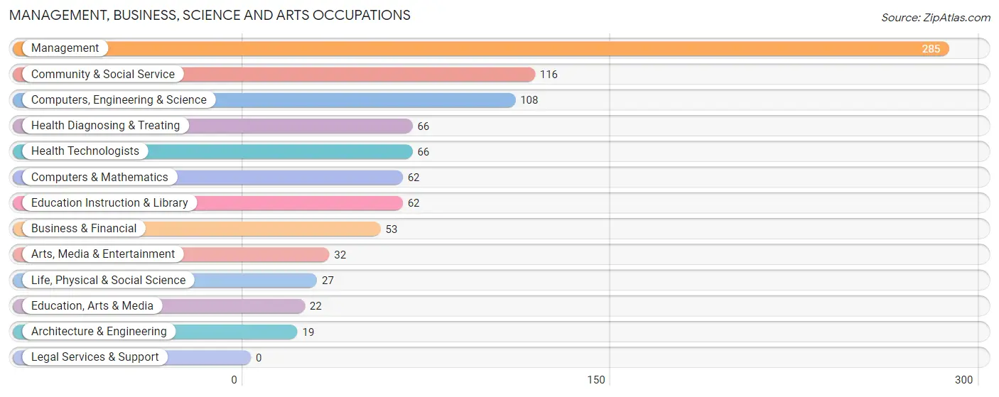 Management, Business, Science and Arts Occupations in Zip Code 45203