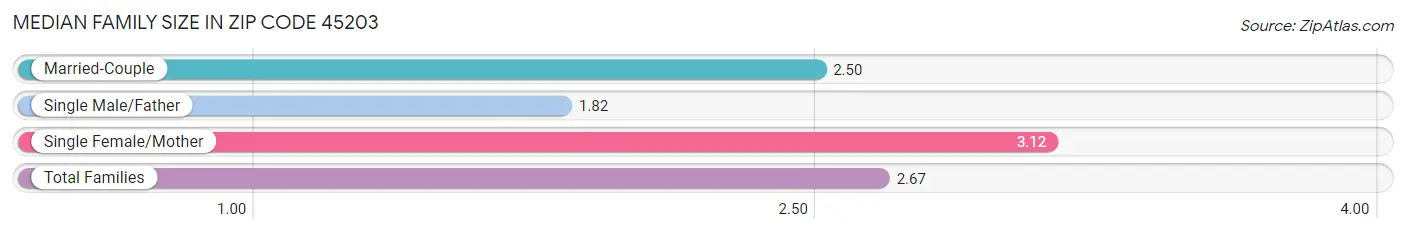 Median Family Size in Zip Code 45203