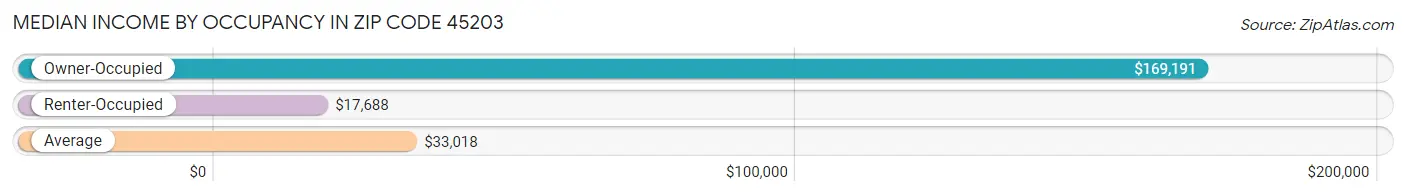 Median Income by Occupancy in Zip Code 45203
