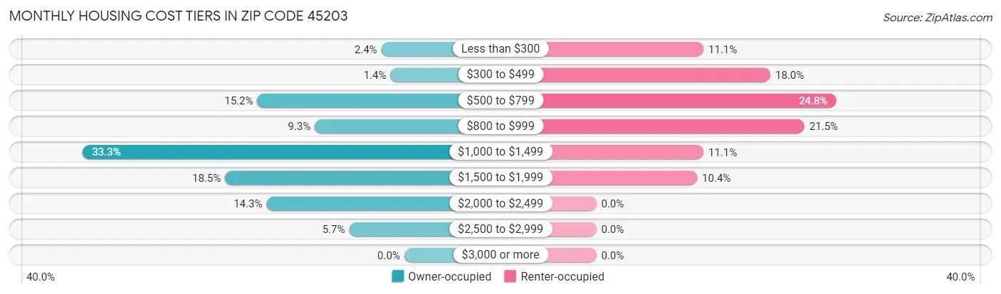 Monthly Housing Cost Tiers in Zip Code 45203