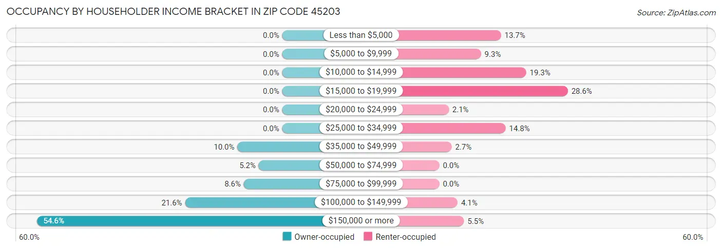 Occupancy by Householder Income Bracket in Zip Code 45203