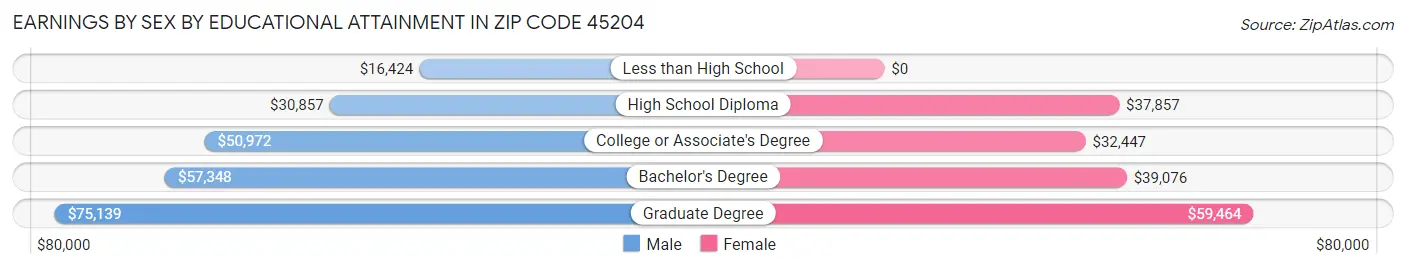 Earnings by Sex by Educational Attainment in Zip Code 45204