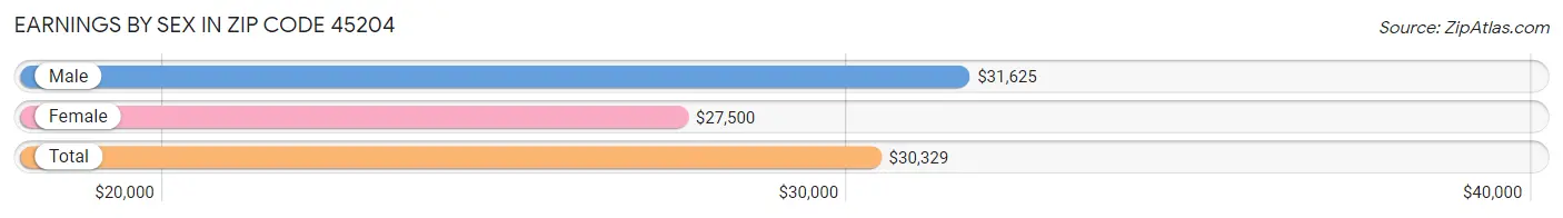 Earnings by Sex in Zip Code 45204