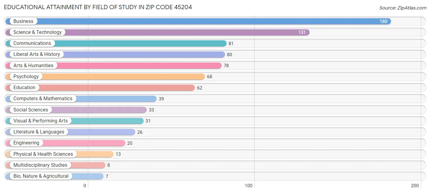 Educational Attainment by Field of Study in Zip Code 45204