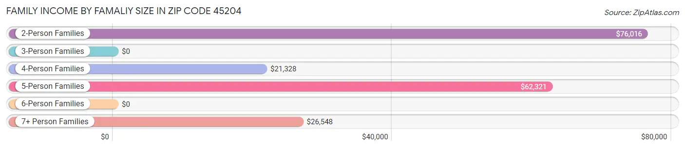 Family Income by Famaliy Size in Zip Code 45204