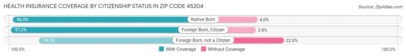 Health Insurance Coverage by Citizenship Status in Zip Code 45204