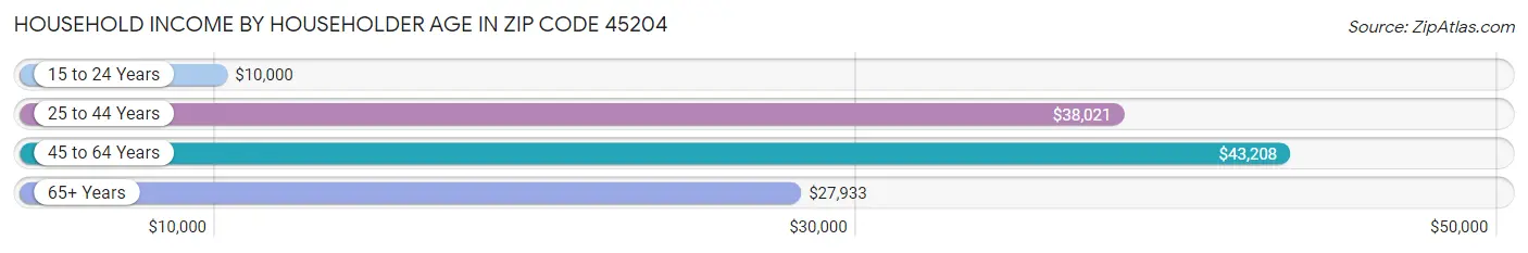 Household Income by Householder Age in Zip Code 45204