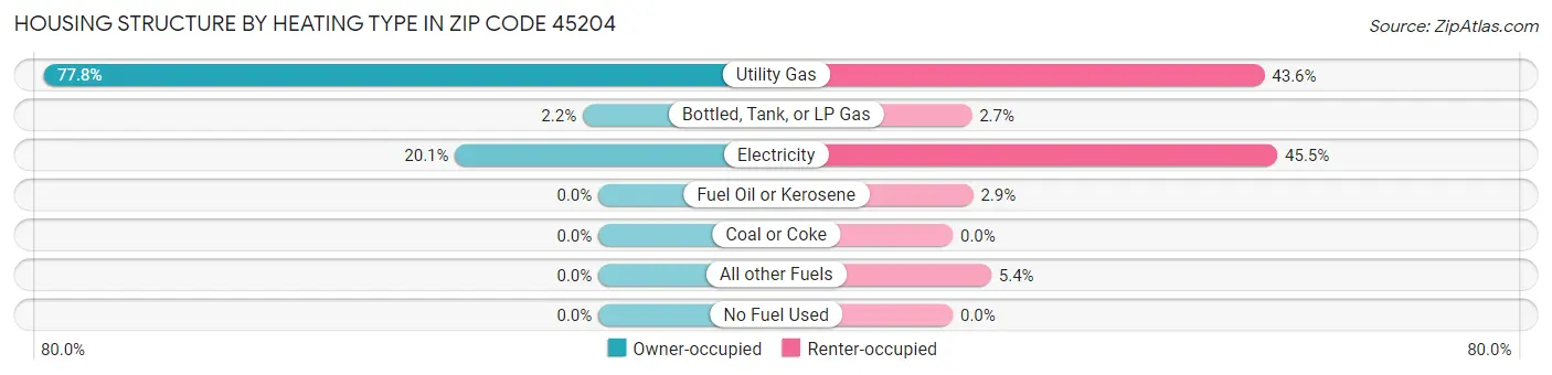 Housing Structure by Heating Type in Zip Code 45204