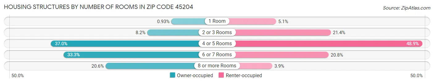 Housing Structures by Number of Rooms in Zip Code 45204