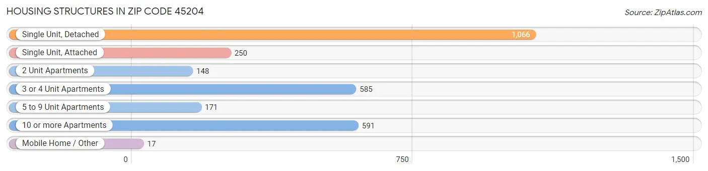 Housing Structures in Zip Code 45204