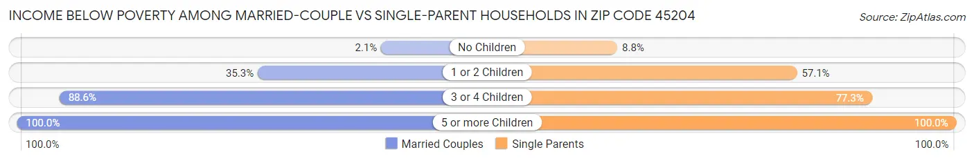 Income Below Poverty Among Married-Couple vs Single-Parent Households in Zip Code 45204