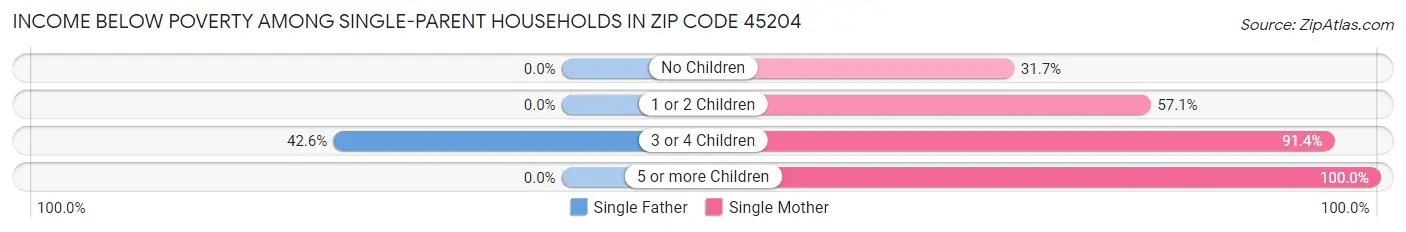 Income Below Poverty Among Single-Parent Households in Zip Code 45204