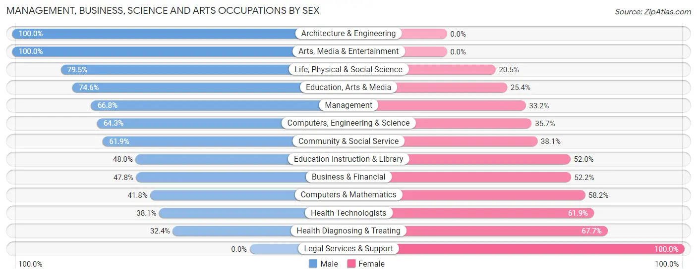 Management, Business, Science and Arts Occupations by Sex in Zip Code 45204