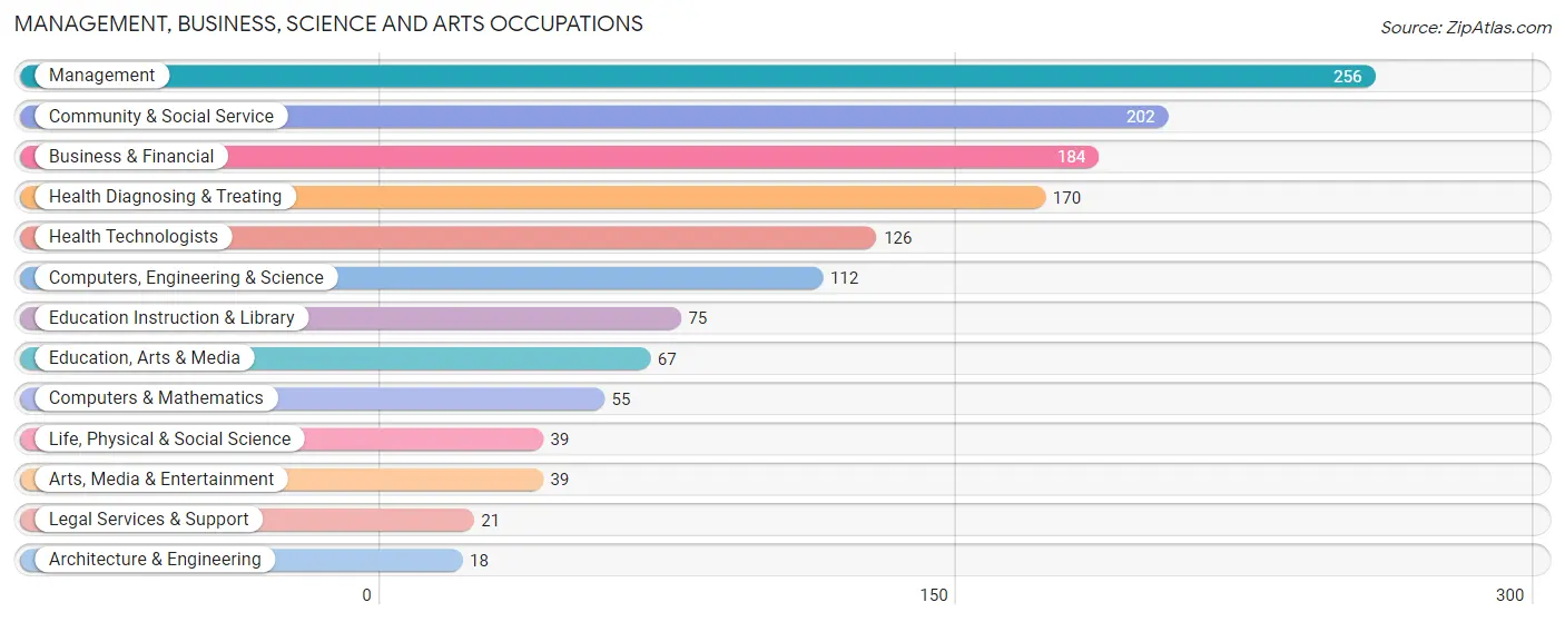 Management, Business, Science and Arts Occupations in Zip Code 45204