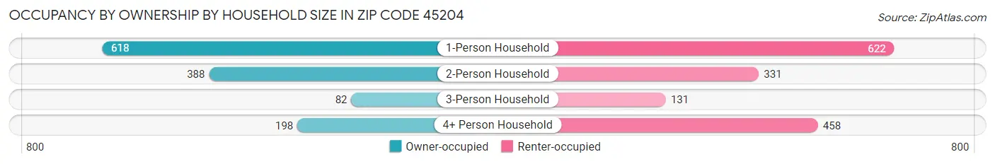 Occupancy by Ownership by Household Size in Zip Code 45204