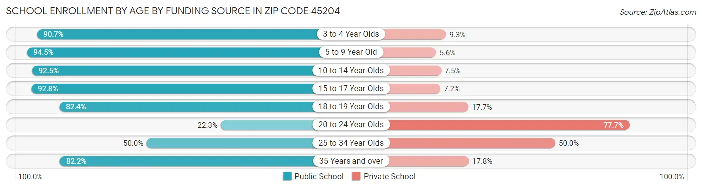 School Enrollment by Age by Funding Source in Zip Code 45204