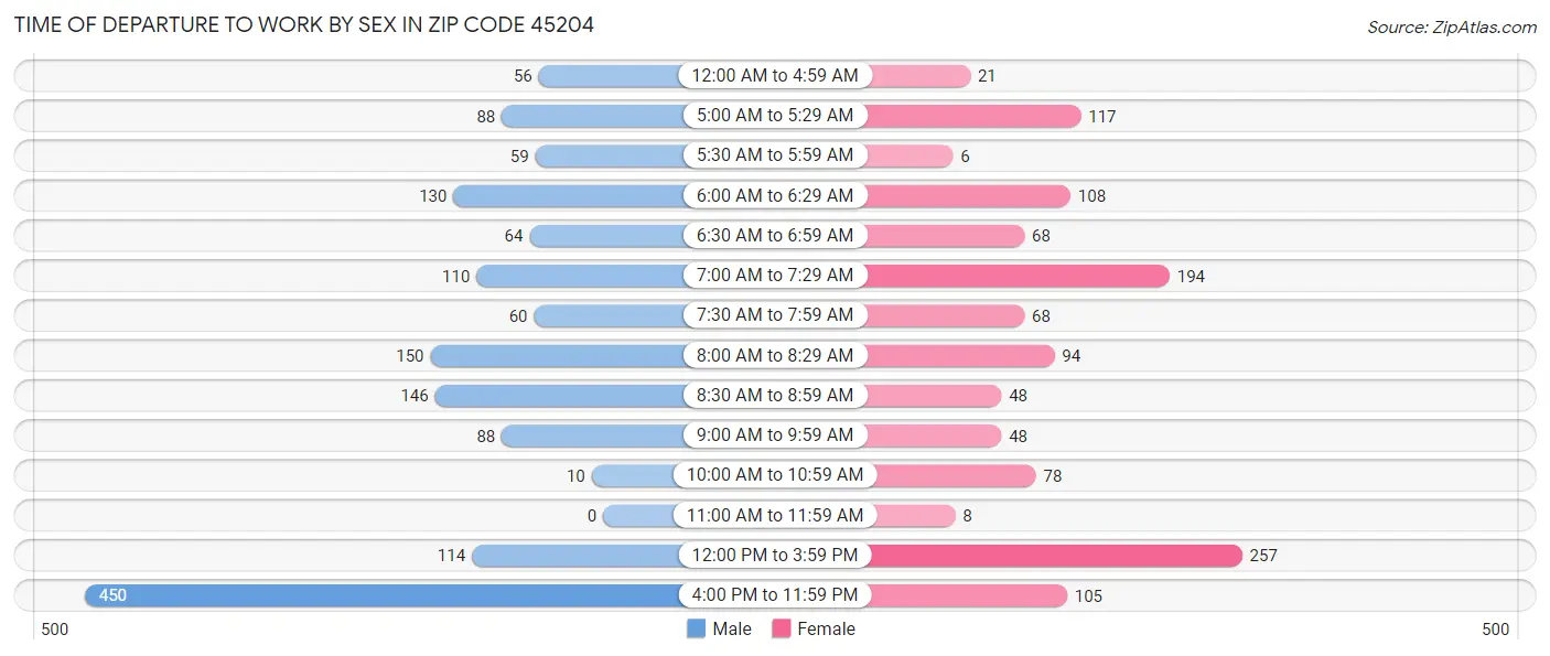Time of Departure to Work by Sex in Zip Code 45204