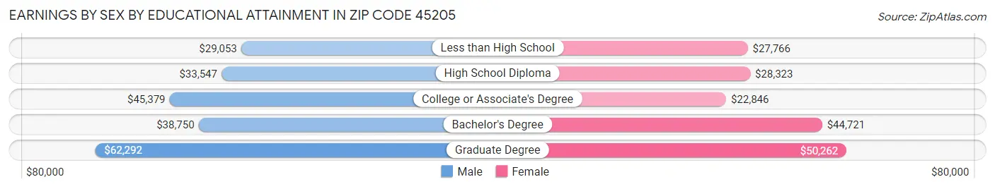 Earnings by Sex by Educational Attainment in Zip Code 45205