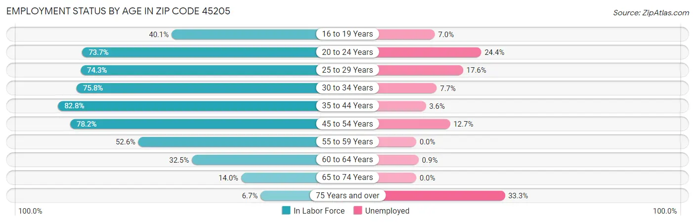 Employment Status by Age in Zip Code 45205