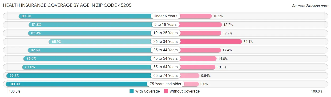 Health Insurance Coverage by Age in Zip Code 45205