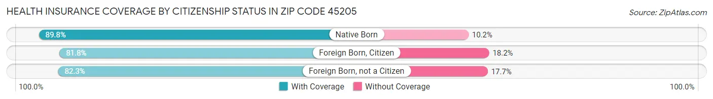 Health Insurance Coverage by Citizenship Status in Zip Code 45205
