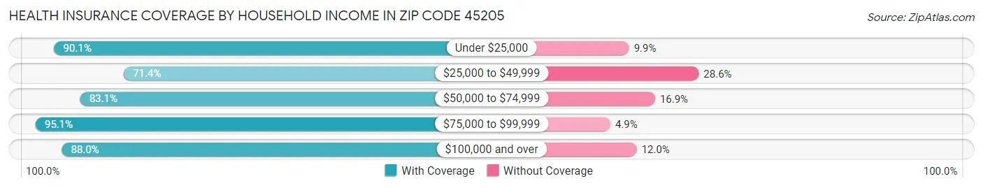 Health Insurance Coverage by Household Income in Zip Code 45205