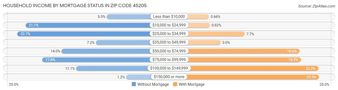 Household Income by Mortgage Status in Zip Code 45205