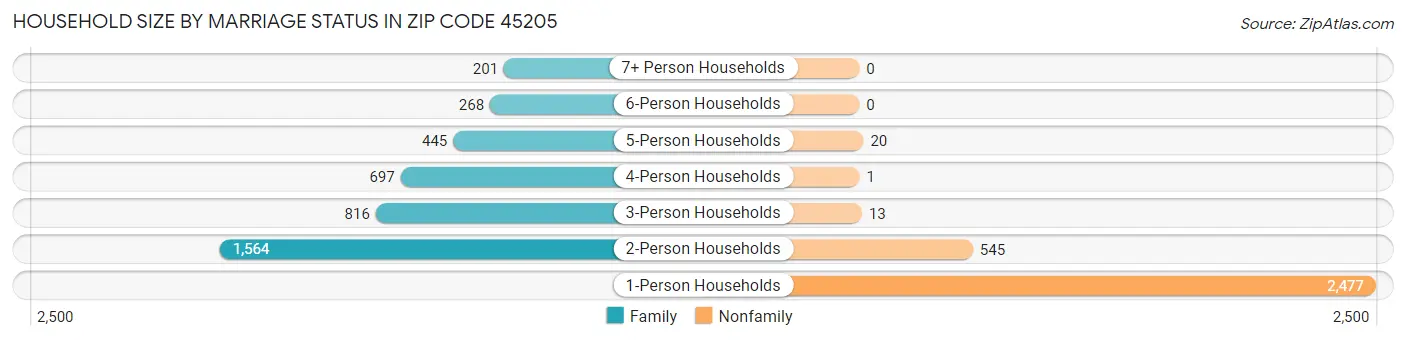 Household Size by Marriage Status in Zip Code 45205