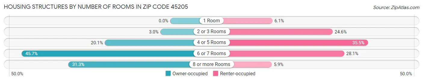 Housing Structures by Number of Rooms in Zip Code 45205