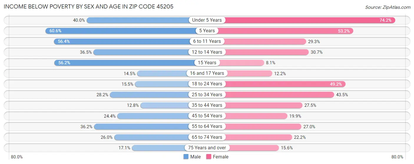 Income Below Poverty by Sex and Age in Zip Code 45205