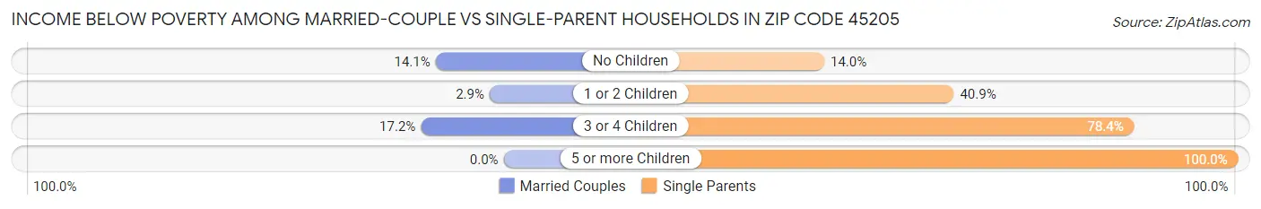 Income Below Poverty Among Married-Couple vs Single-Parent Households in Zip Code 45205