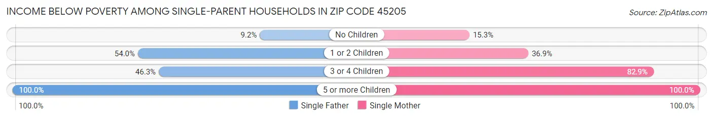 Income Below Poverty Among Single-Parent Households in Zip Code 45205