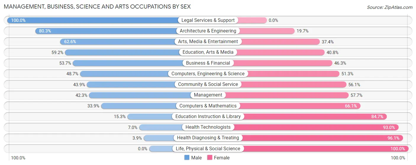 Management, Business, Science and Arts Occupations by Sex in Zip Code 45205