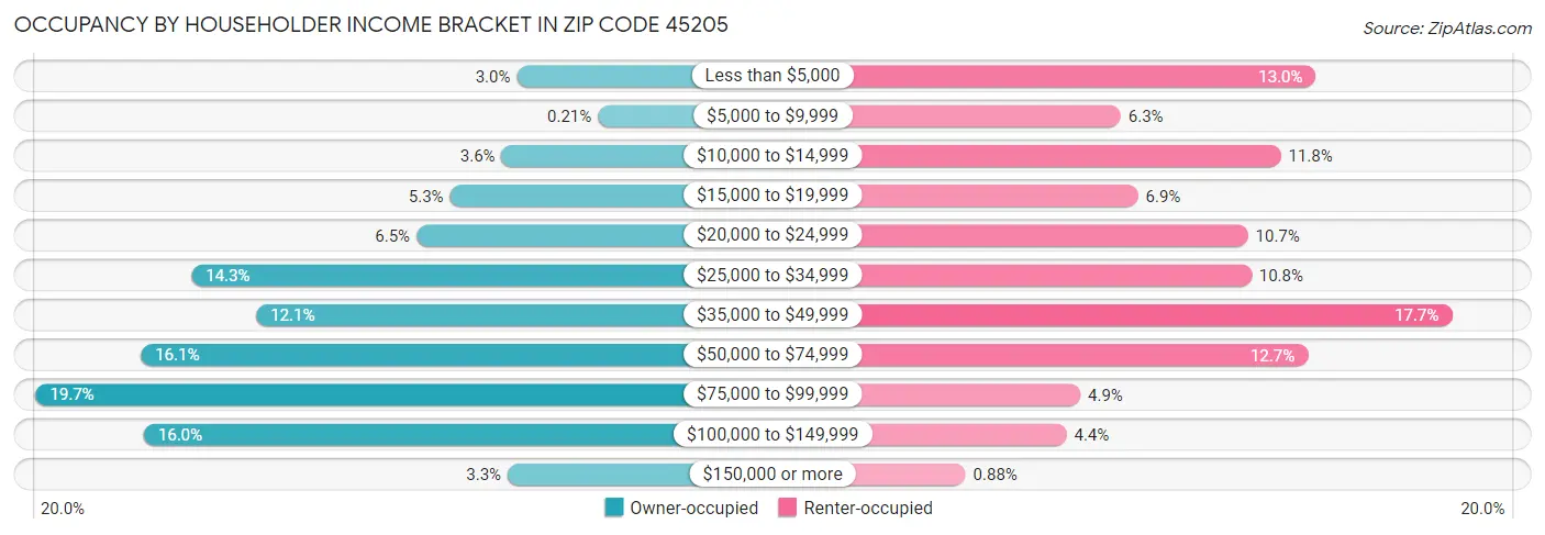 Occupancy by Householder Income Bracket in Zip Code 45205