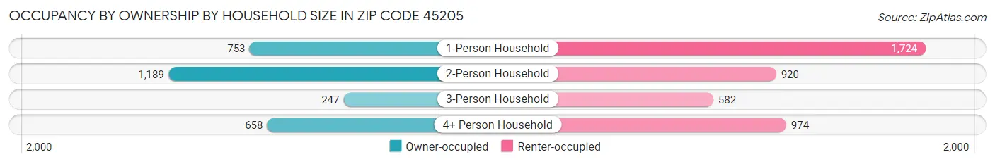Occupancy by Ownership by Household Size in Zip Code 45205