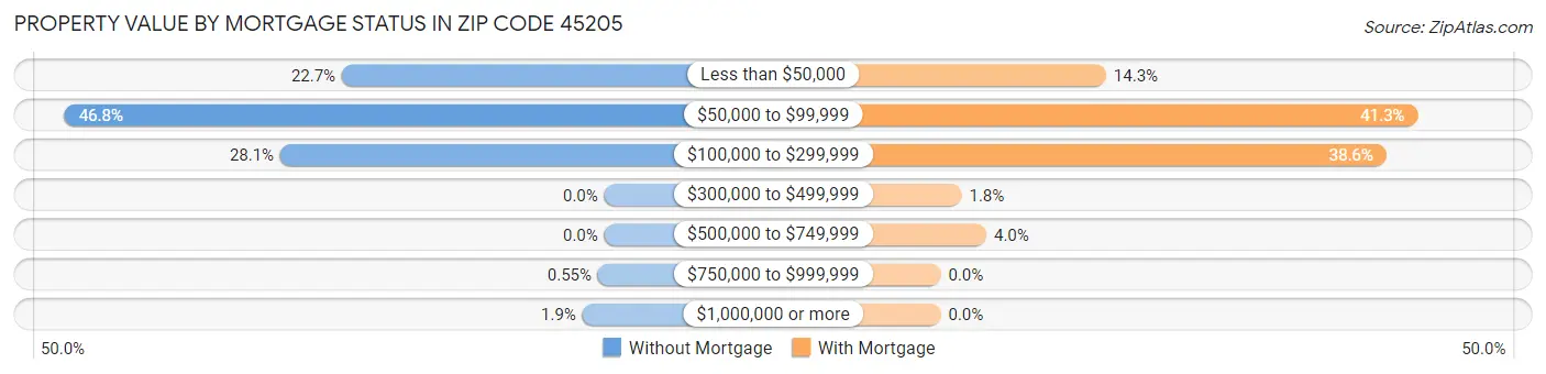 Property Value by Mortgage Status in Zip Code 45205