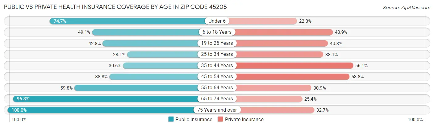 Public vs Private Health Insurance Coverage by Age in Zip Code 45205