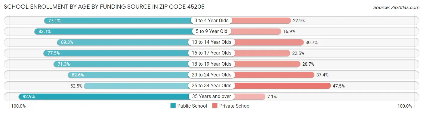 School Enrollment by Age by Funding Source in Zip Code 45205
