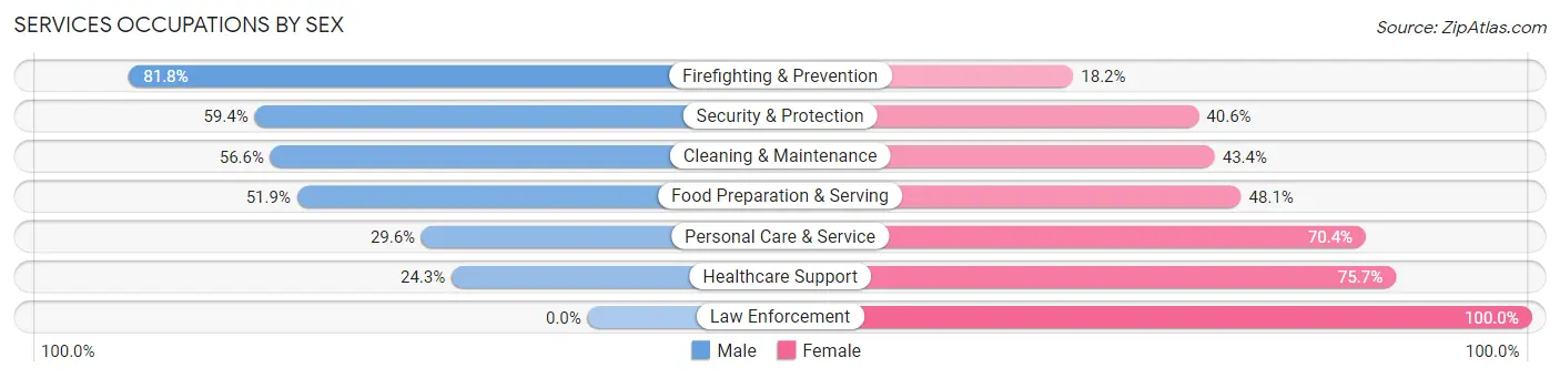 Services Occupations by Sex in Zip Code 45205