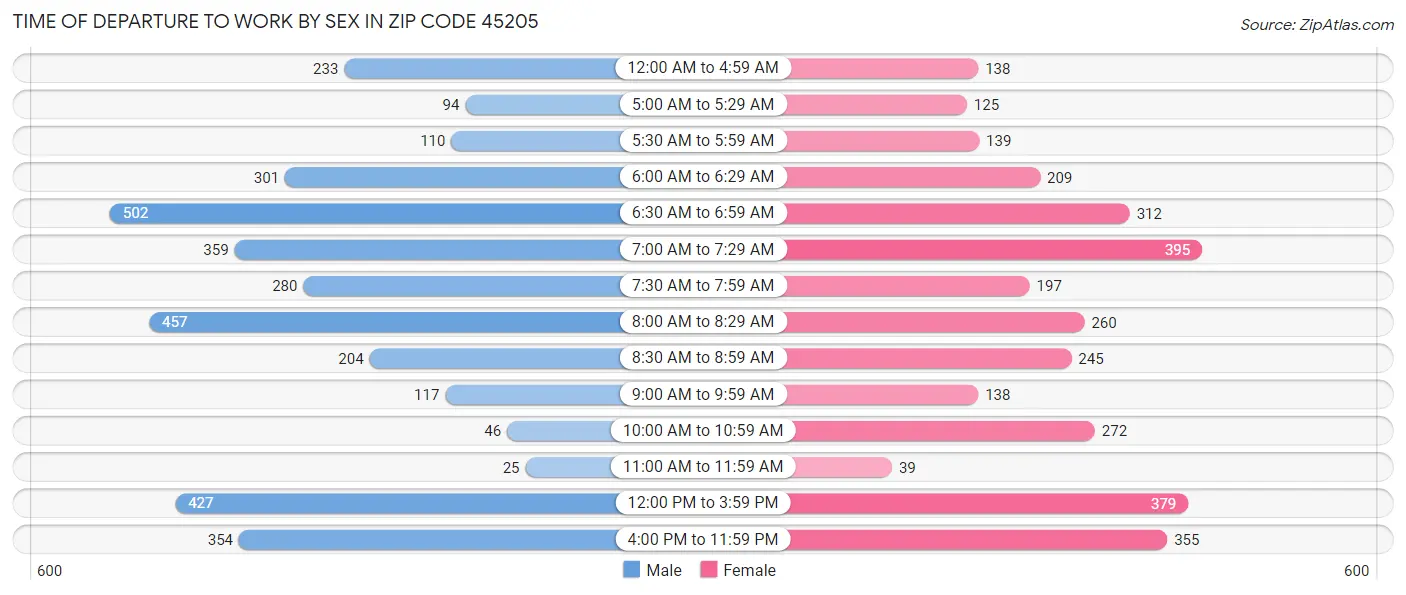 Time of Departure to Work by Sex in Zip Code 45205