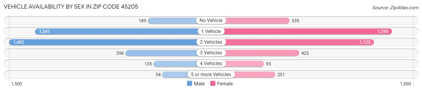 Vehicle Availability by Sex in Zip Code 45205