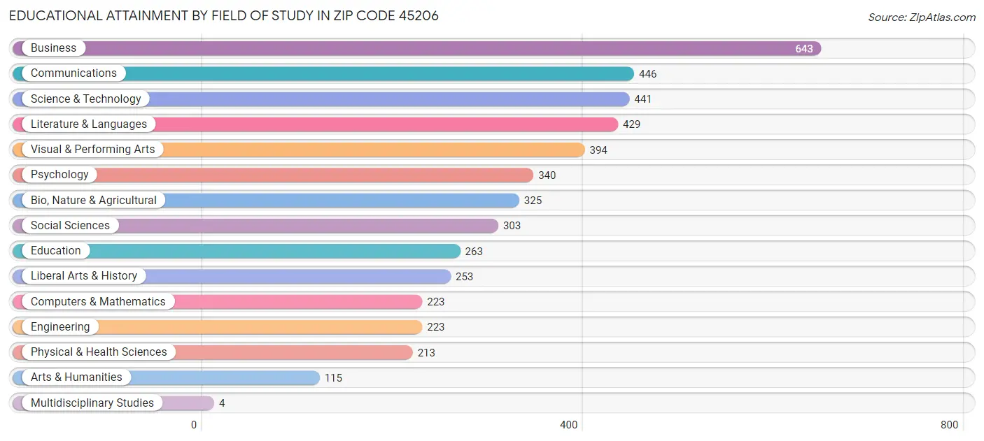 Educational Attainment by Field of Study in Zip Code 45206