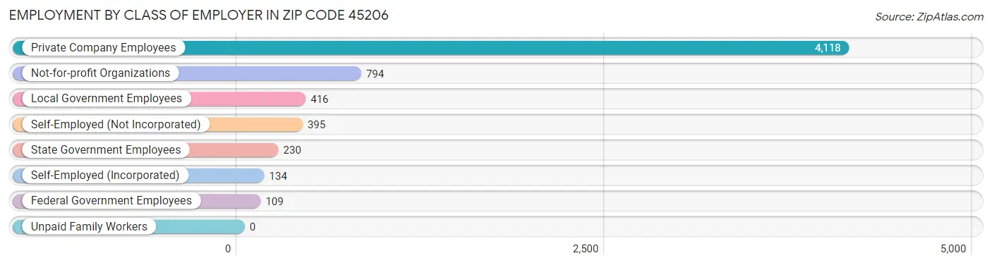 Employment by Class of Employer in Zip Code 45206