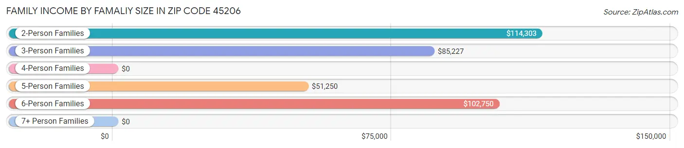 Family Income by Famaliy Size in Zip Code 45206