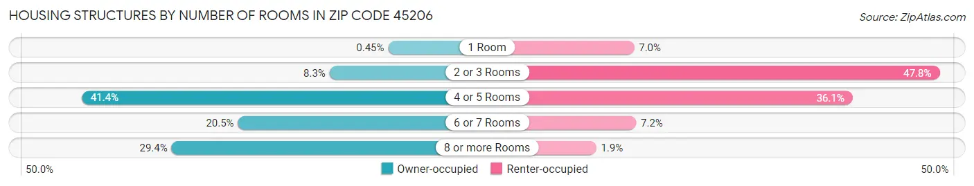 Housing Structures by Number of Rooms in Zip Code 45206
