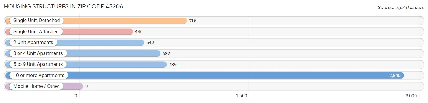 Housing Structures in Zip Code 45206