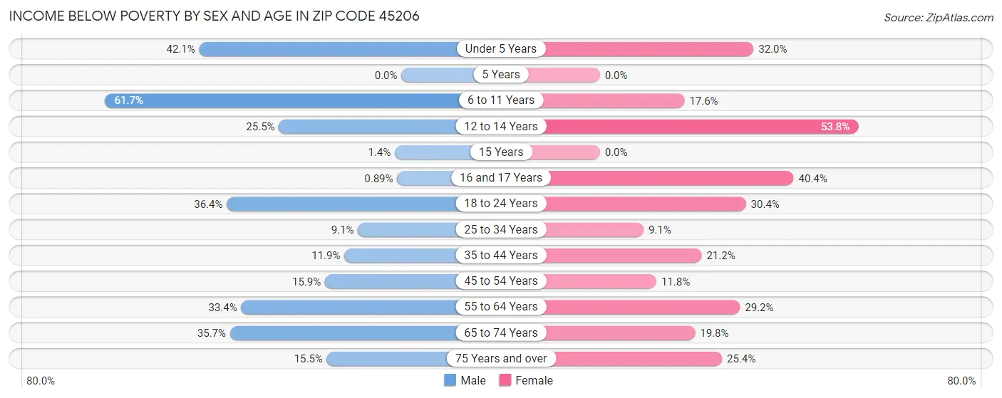 Income Below Poverty by Sex and Age in Zip Code 45206