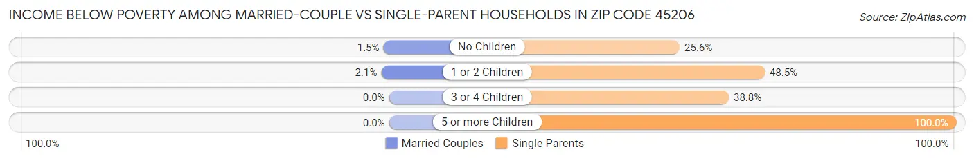 Income Below Poverty Among Married-Couple vs Single-Parent Households in Zip Code 45206